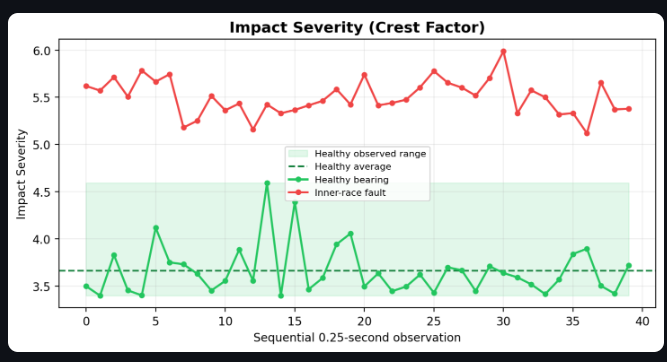 Crest factor comparison showing elevated impact severity for the inner-race fault