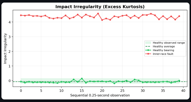Excess kurtosis comparison showing sustained impact irregularity for the inner-race fault