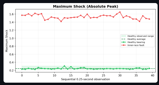 Maximum shock comparison showing much larger absolute peaks for the inner-race fault